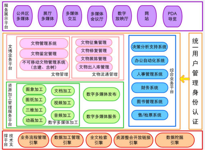 数字博物馆解决方案(图2)